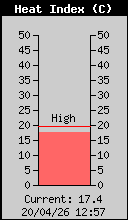 Current Outside Heat Index