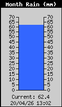 Monthly Total Rain