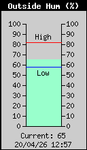 Current Outside Humidity