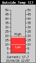 Current Outside Temperature