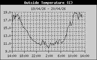 Outside Temp History