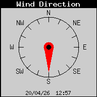 Current Wind Direction