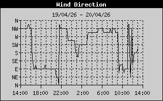 Wind Direction History